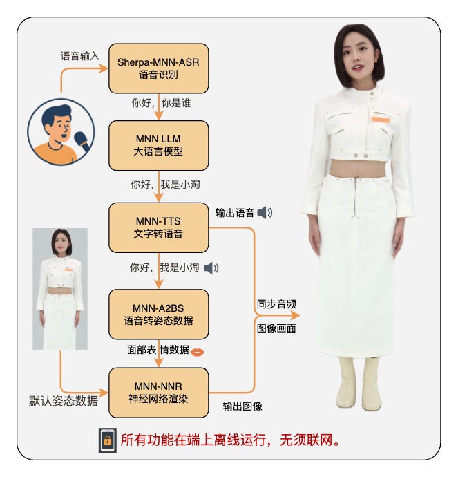MNN TaoAvatar：阿里开源手机端本地运行的3D智能数字人-云起