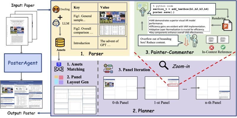 Paper2Poster:论文自动生成学术海报的开源工具指南- 云起
